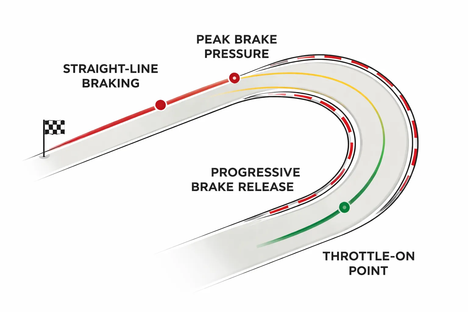 Basis: de ideale remzone stap voor stap