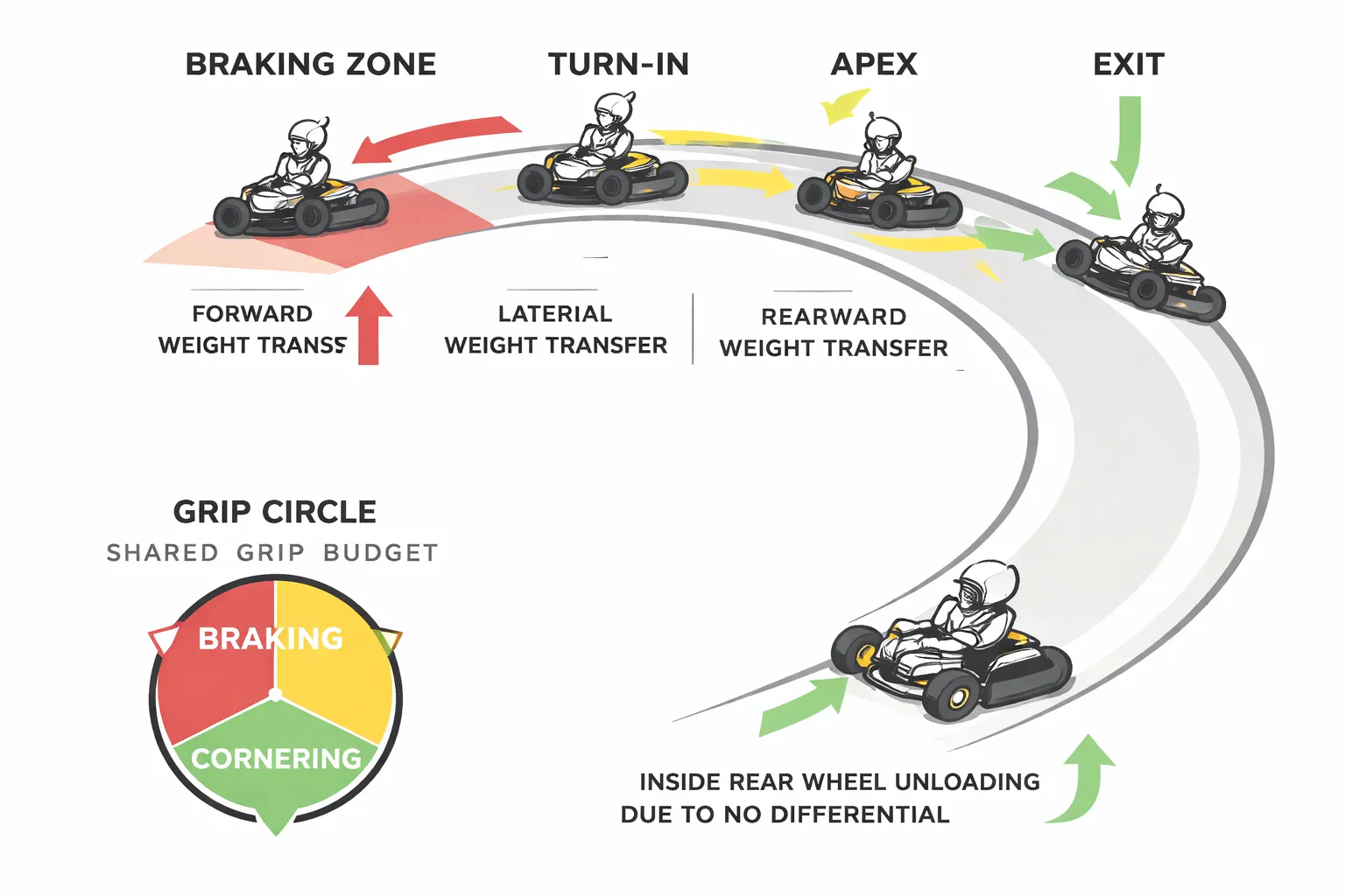 Bochten nemen met een kart: basisprincipes (grip, balans en snelheid)
