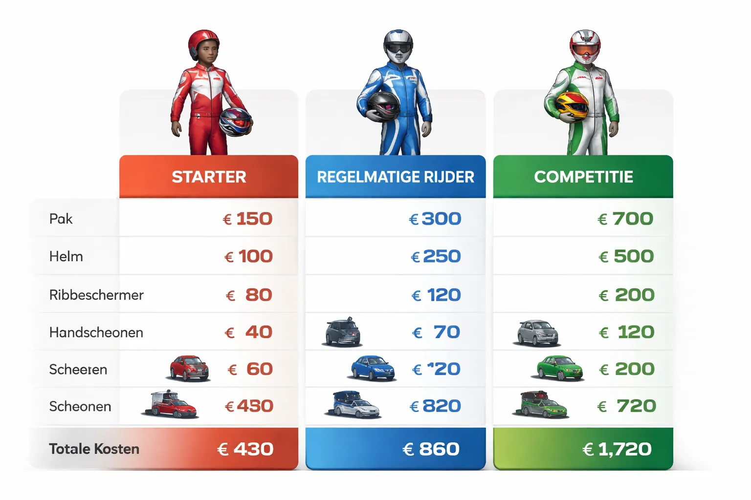 Budgetplanning: wat kost karten inclusief uitrusting en waar bespaar je slim?