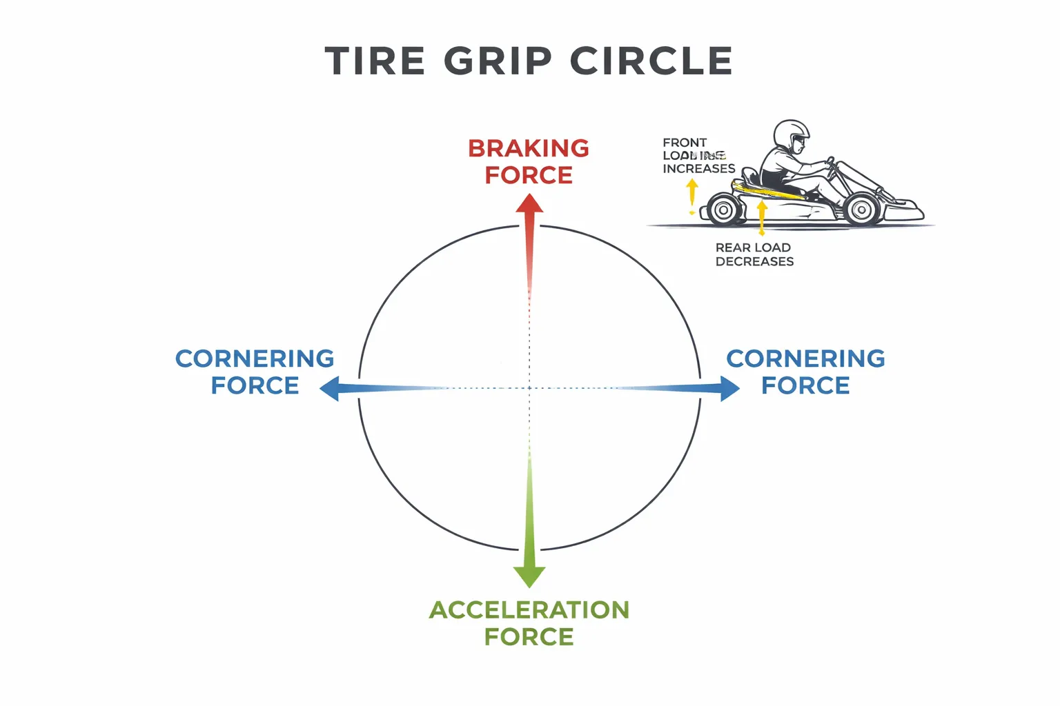 De fysica in het kort: grip, gewichtstransfer en de gripcirkel