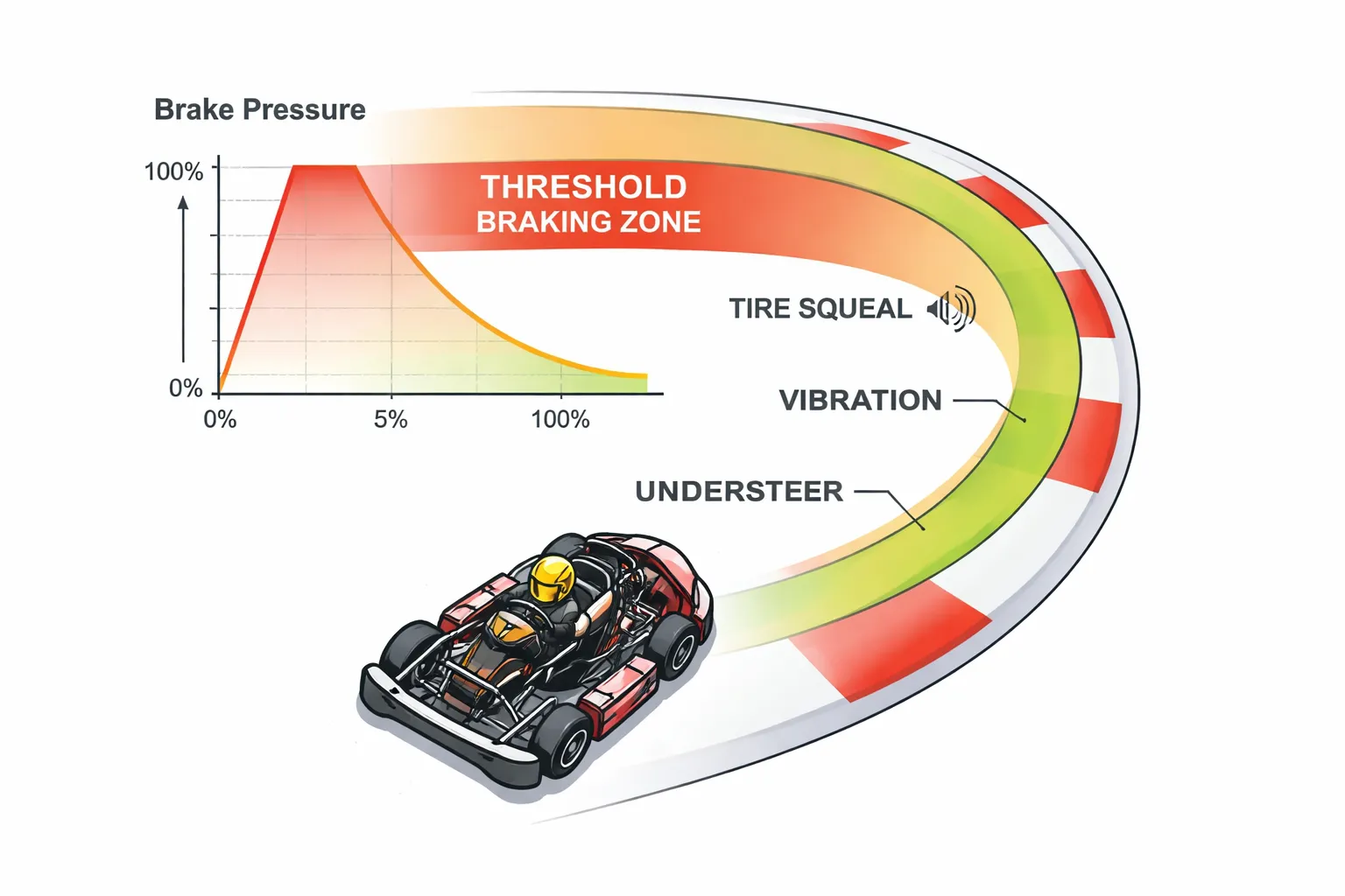 Drempelremmen (threshold braking): zo rem je maximaal zonder te blokkeren
