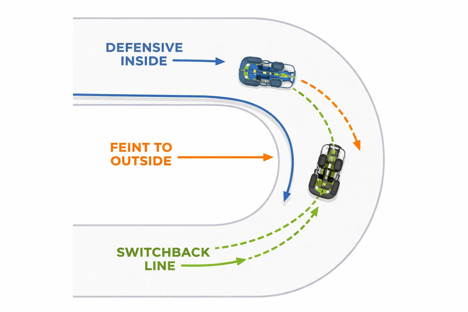 Omgaan met verdediging en druk van andere rijders