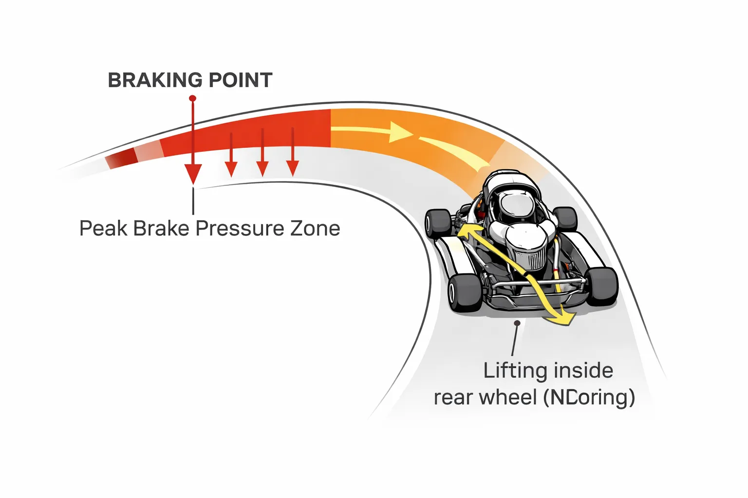 Wat is remtechniek bij karten (en waarom is het anders dan in een auto)?